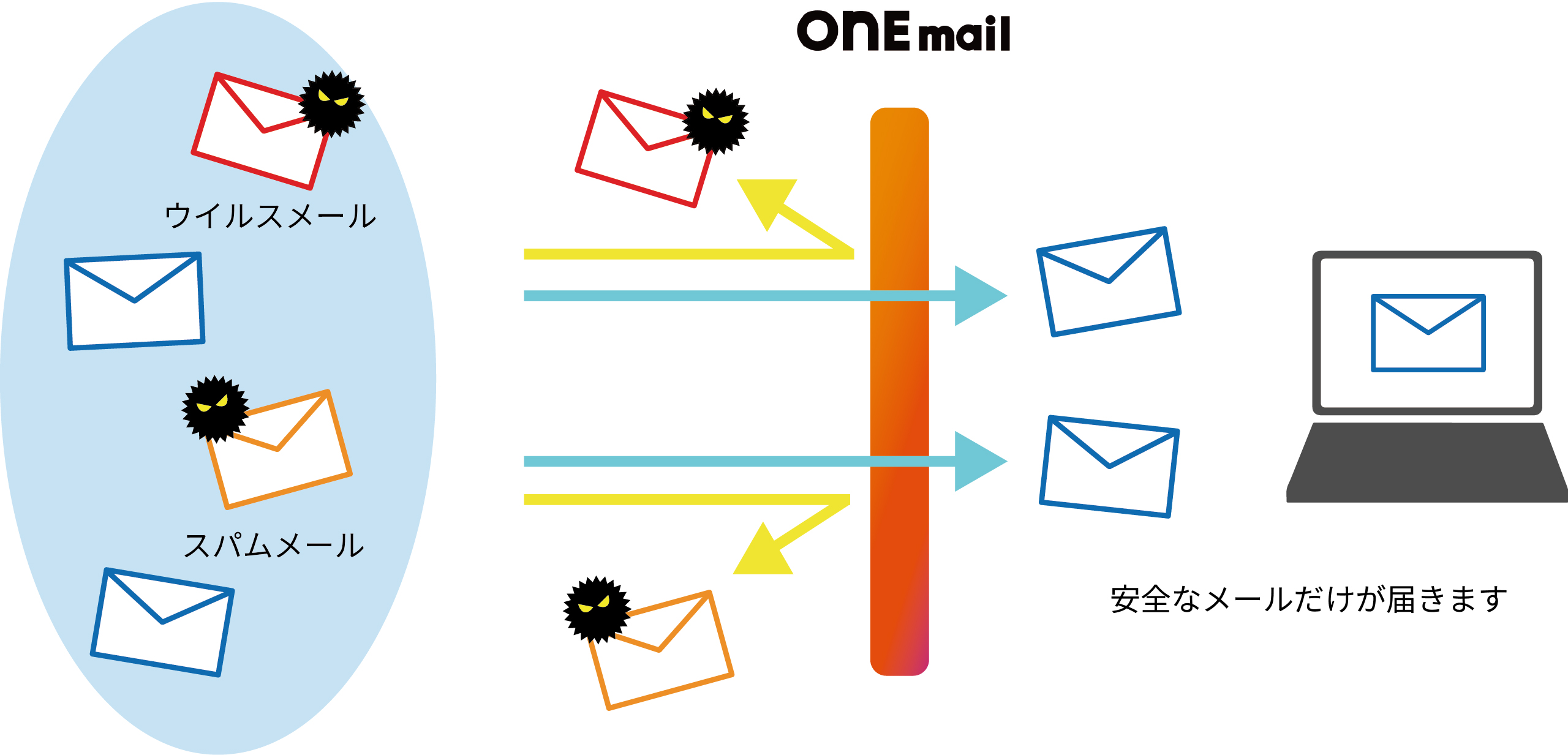 メールセキュリティサービス ONEmail システム解説図