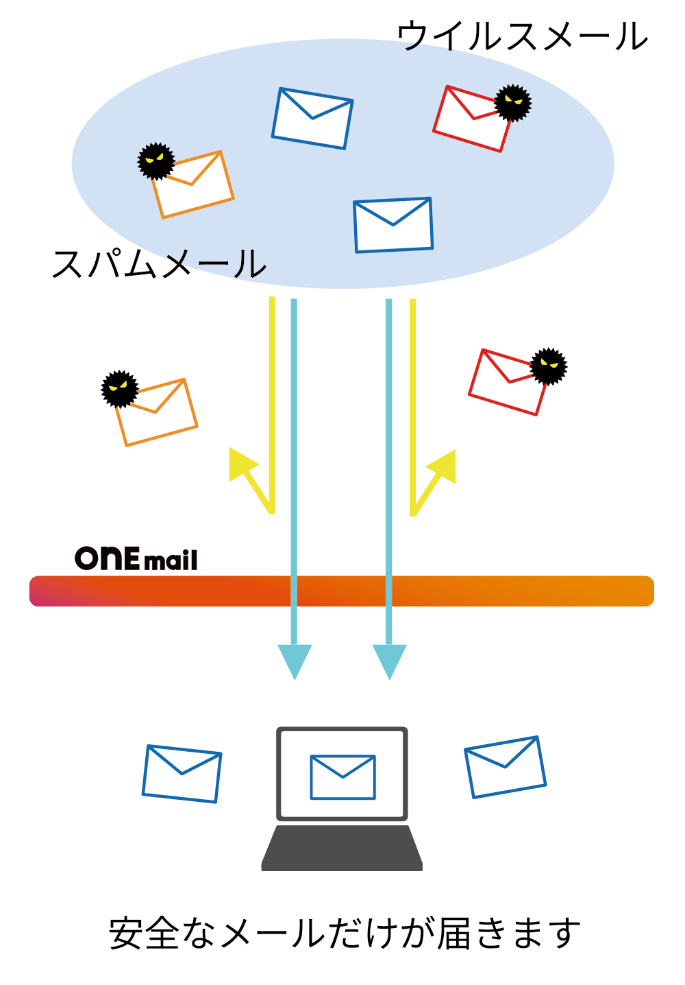 メールセキュリティサービス ONEmail システム解説図