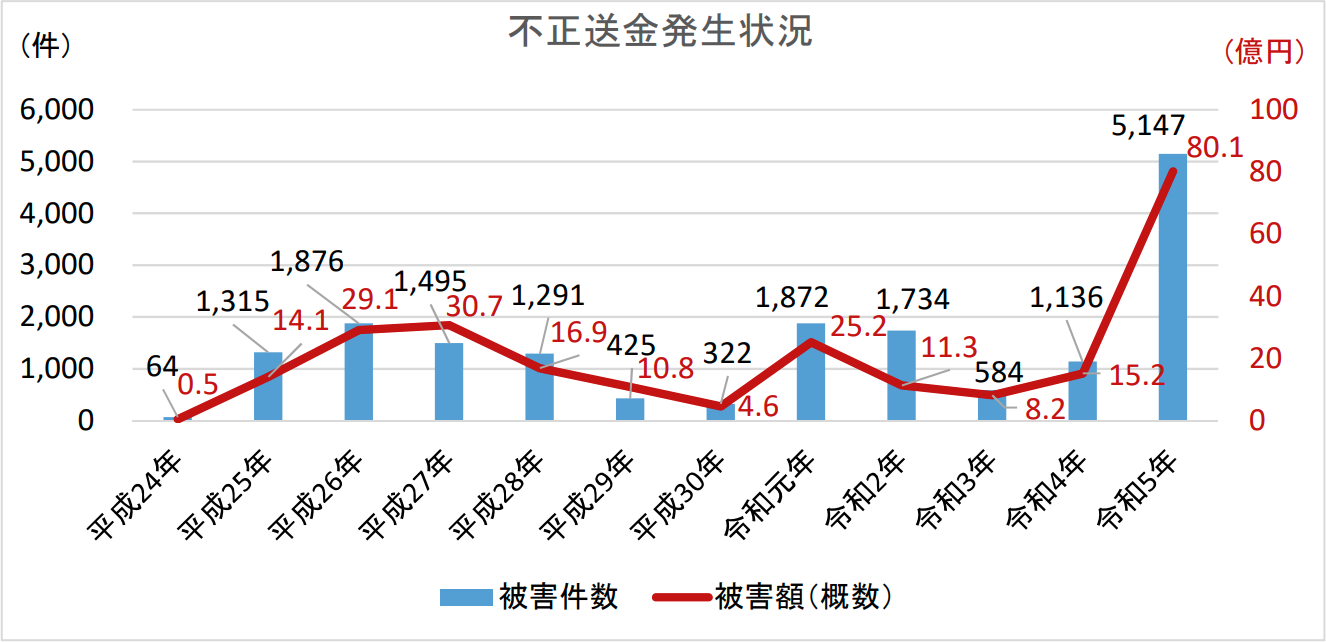 フィッシングによるものとみられるインターネットバンキングにかかる不正送金発生状況グラフ