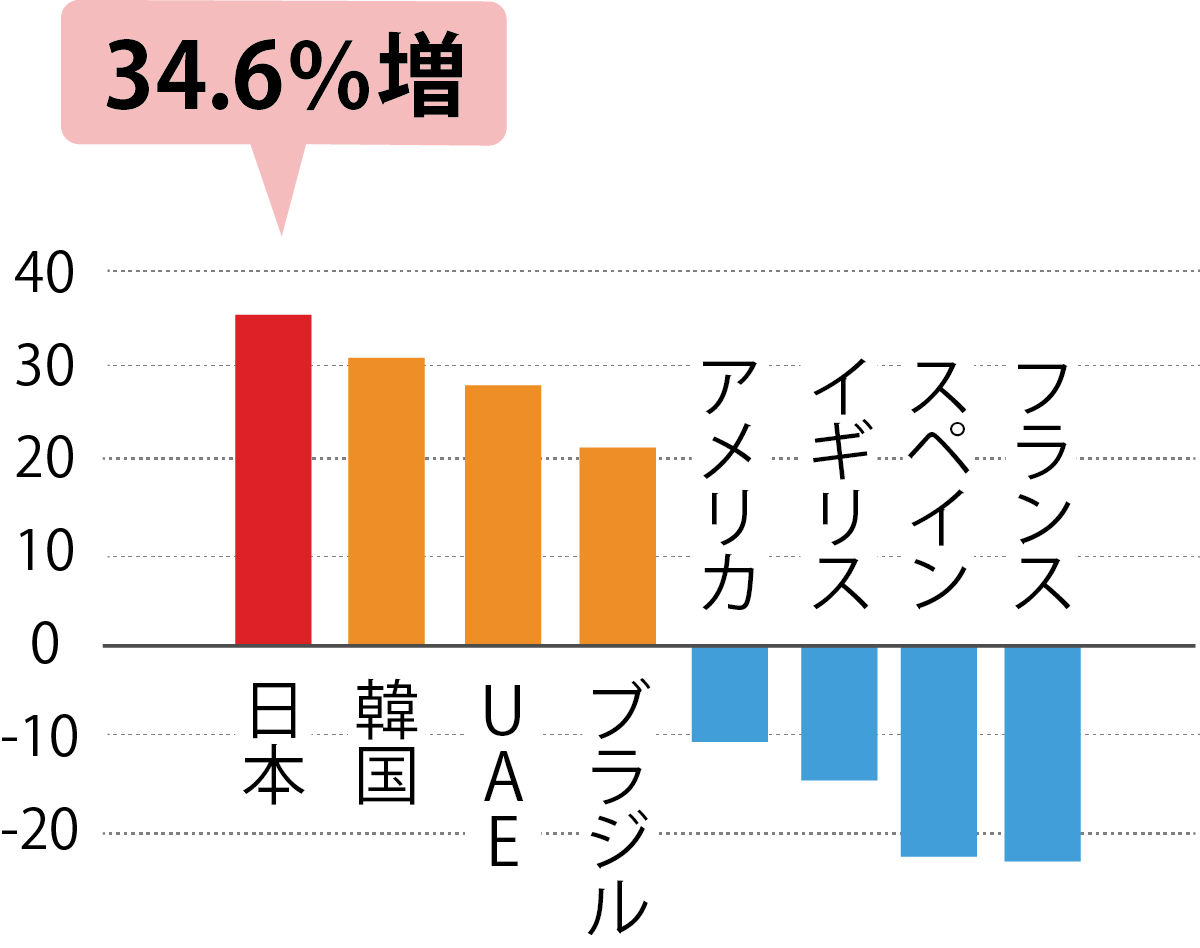 ビジネスメール詐欺増加率前年比グラフ